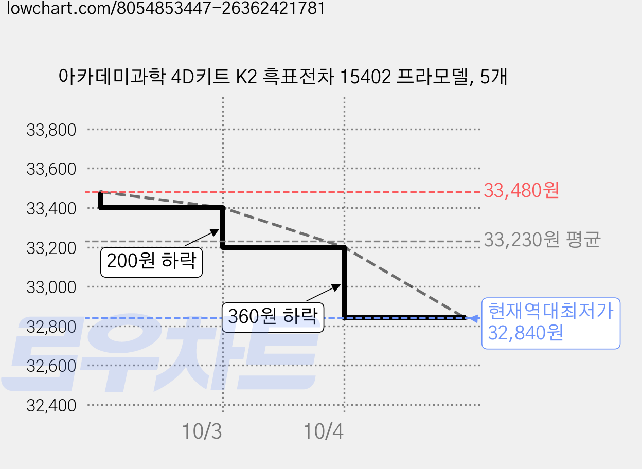 아카데미과학 4D키트 K2 흑표전차 15402 프라모델, 5개 가격 변동 차트, 현재가 32,840원, 역대최저가