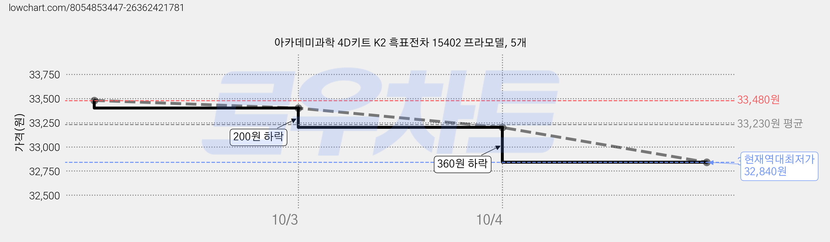 아카데미과학 4D키트 K2 흑표전차 15402 프라모델, 5개 가격 변동 차트, 현재가 32,840원, 역대최저가