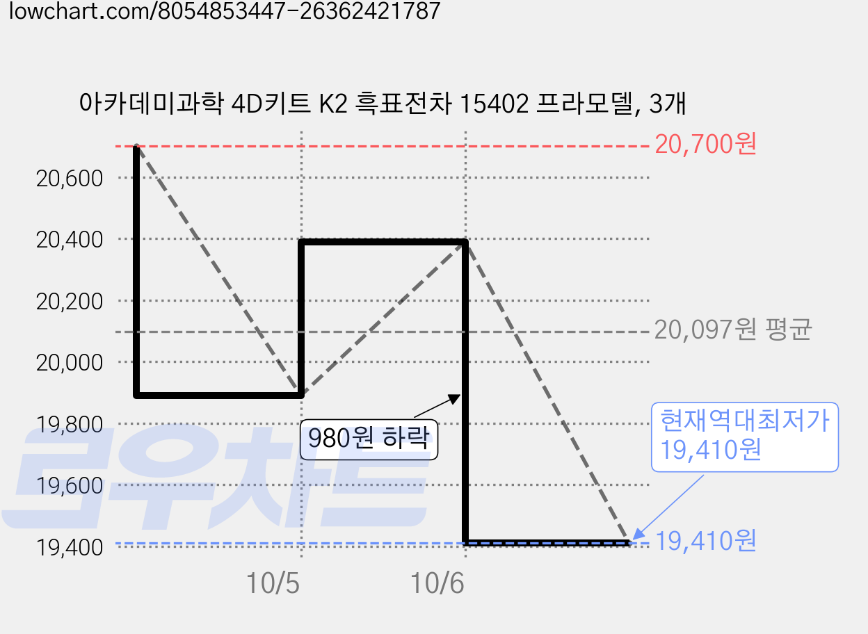 아카데미과학 4D키트 K2 흑표전차 15402 프라모델, 3개 가격 변동 차트, 현재가 19,410원, 역대최저가