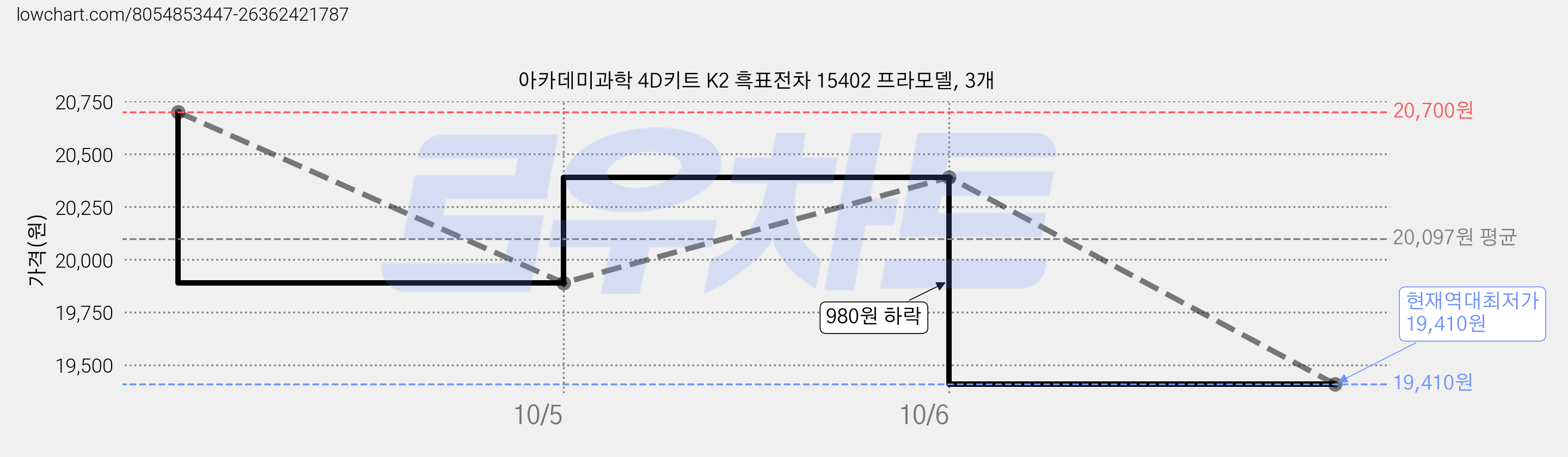 아카데미과학 4D키트 K2 흑표전차 15402 프라모델, 3개 가격 변동 차트, 현재가 19,410원, 역대최저가