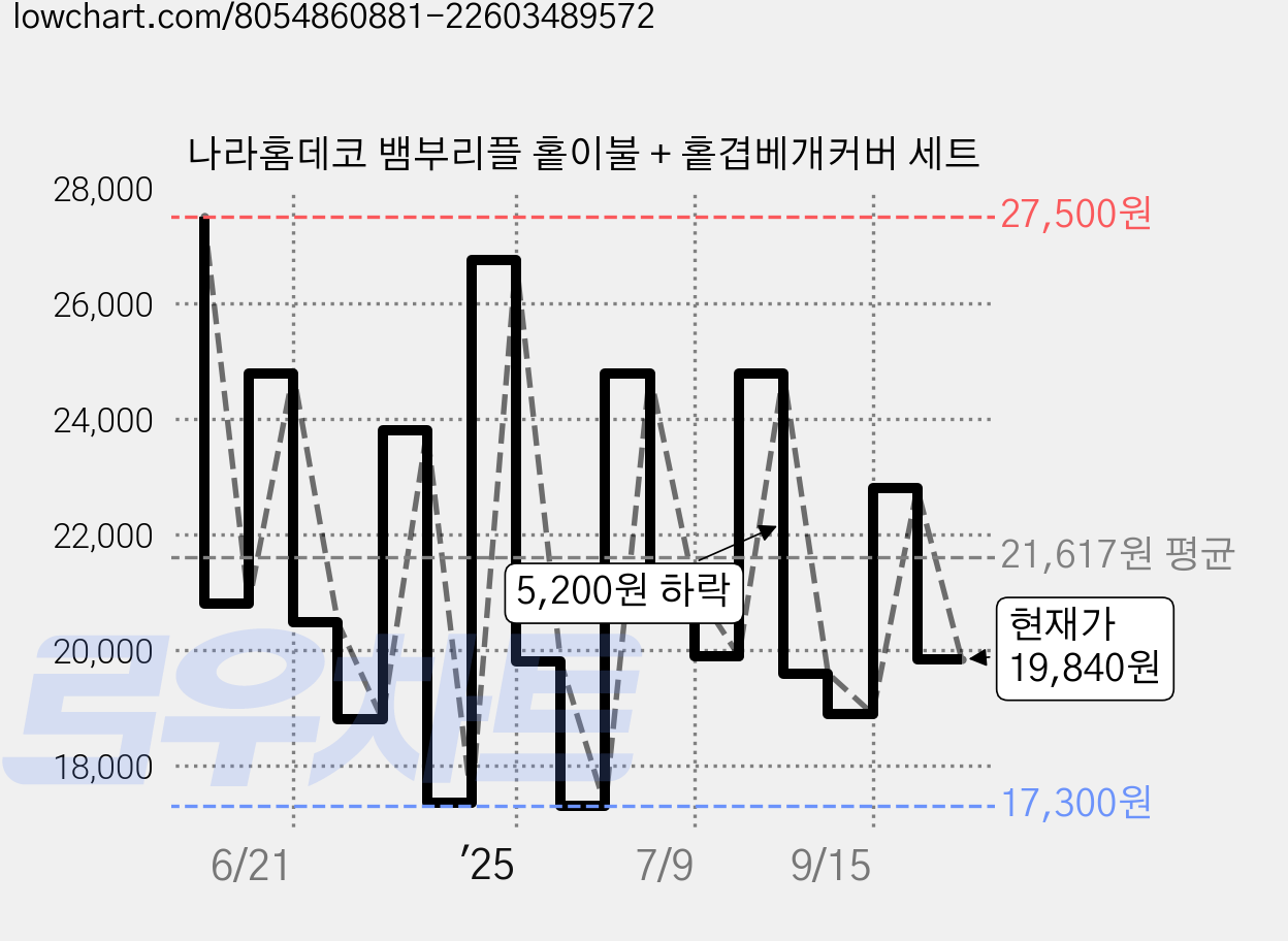 나라홈데코 뱀부리플 홑이불 + 홑겹베개커버 세트 가격 변동 차트, 현재가 19,840원, 관측 최저가 17,300원