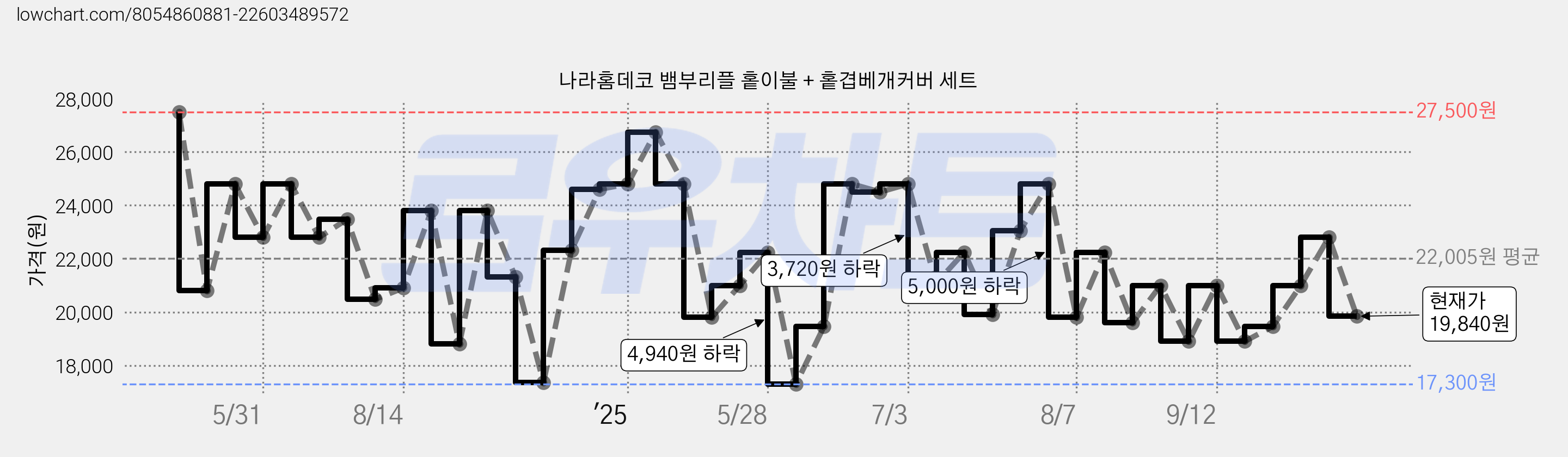 나라홈데코 뱀부리플 홑이불 + 홑겹베개커버 세트 가격 변동 차트, 현재가 19,840원, 관측 최저가 17,300원