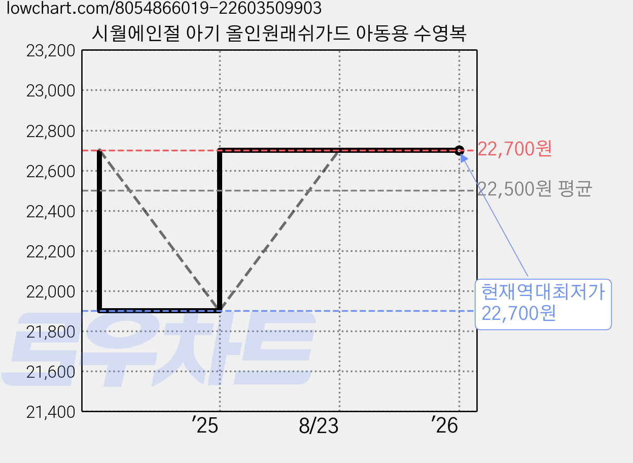 시월에인절 아기 올인원래쉬가드 아동용 수영복 가격 변동 차트, 현재가 22,700원, 역대최저가
