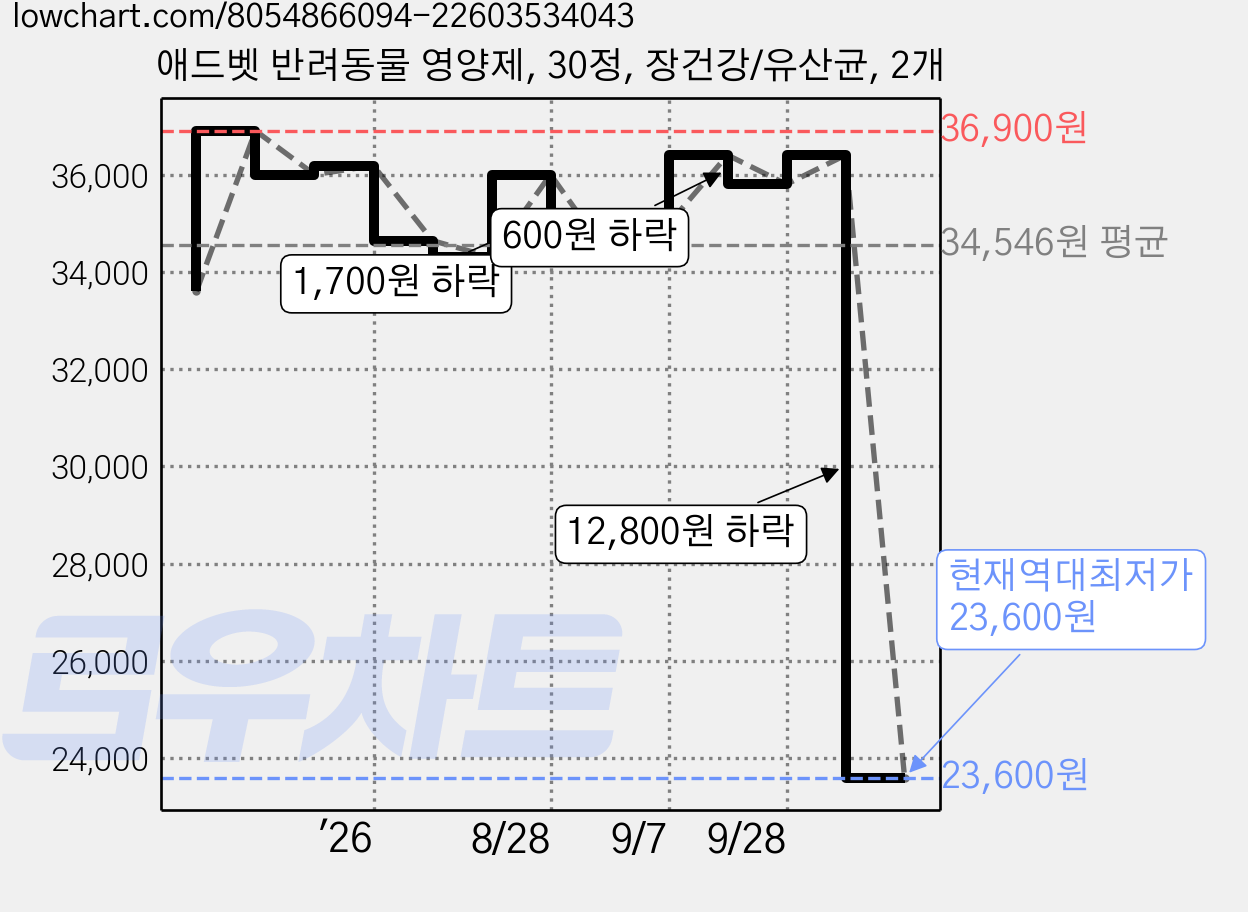 애드벳 반려동물 영양제, 30정, 장건강/유산균, 2개 가격 변동 차트, 현재가 23,600원, 역대최저가