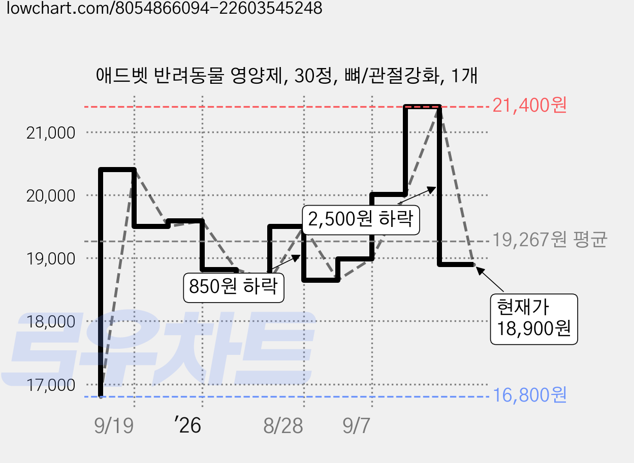 애드벳 반려동물 영양제, 30정, 뼈/관절강화, 1개 가격 변동 차트, 현재가 18,900원, 관측 최저가 16,800원