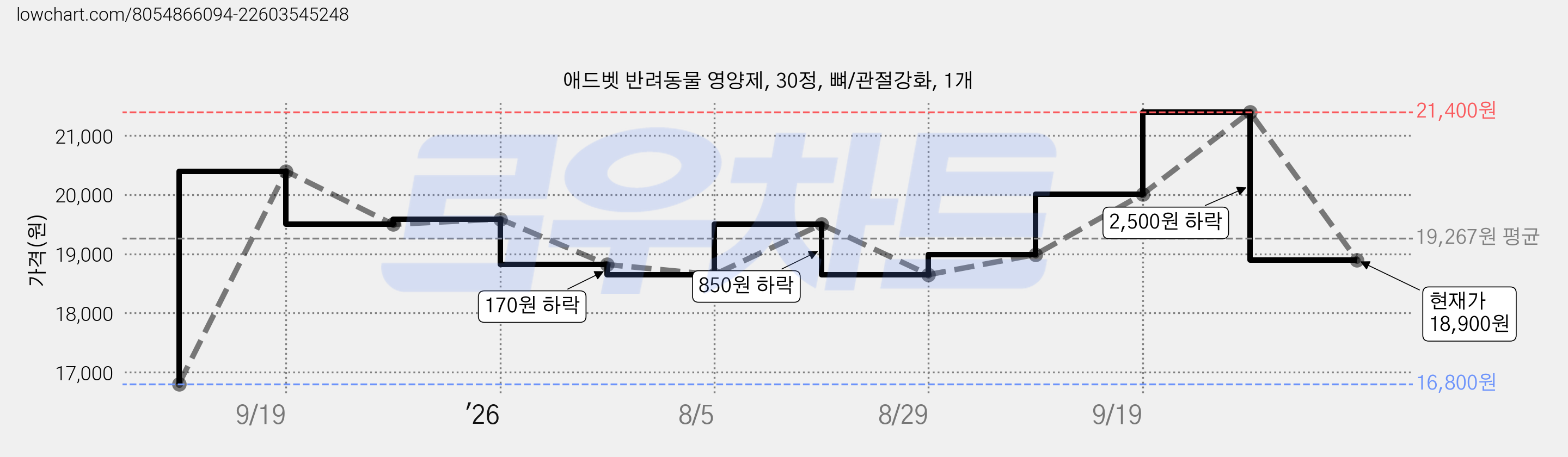 애드벳 반려동물 영양제, 30정, 뼈/관절강화, 1개 가격 변동 차트, 현재가 18,900원, 관측 최저가 16,800원