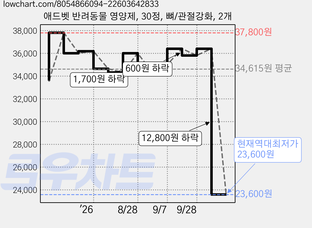 애드벳 반려동물 영양제, 30정, 뼈/관절강화, 2개 가격 변동 차트, 현재가 23,600원, 역대최저가