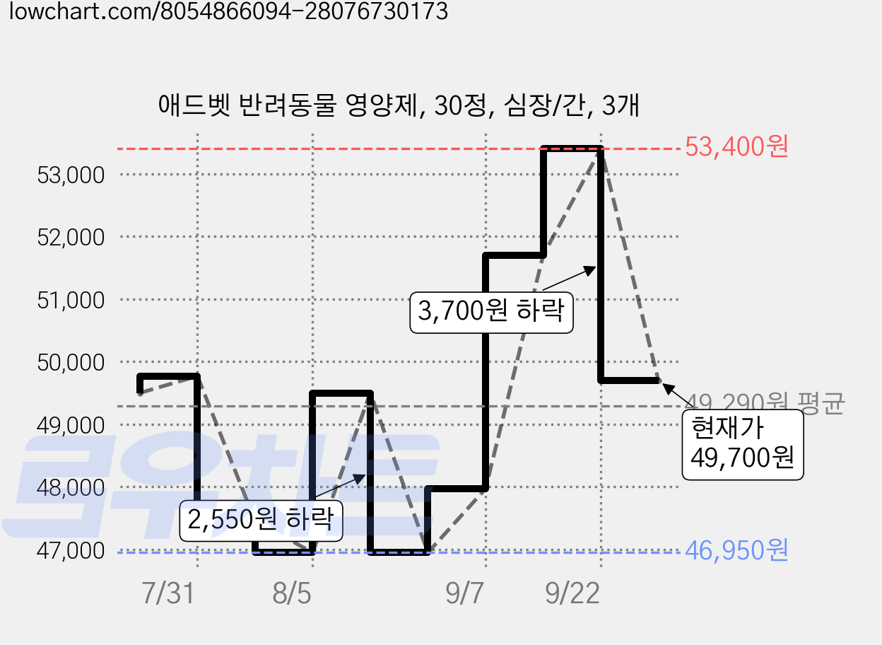 애드벳 반려동물 영양제, 30정, 심장/간, 3개 가격 변동 차트, 현재가 49,700원, 관측 최저가 46,950원
