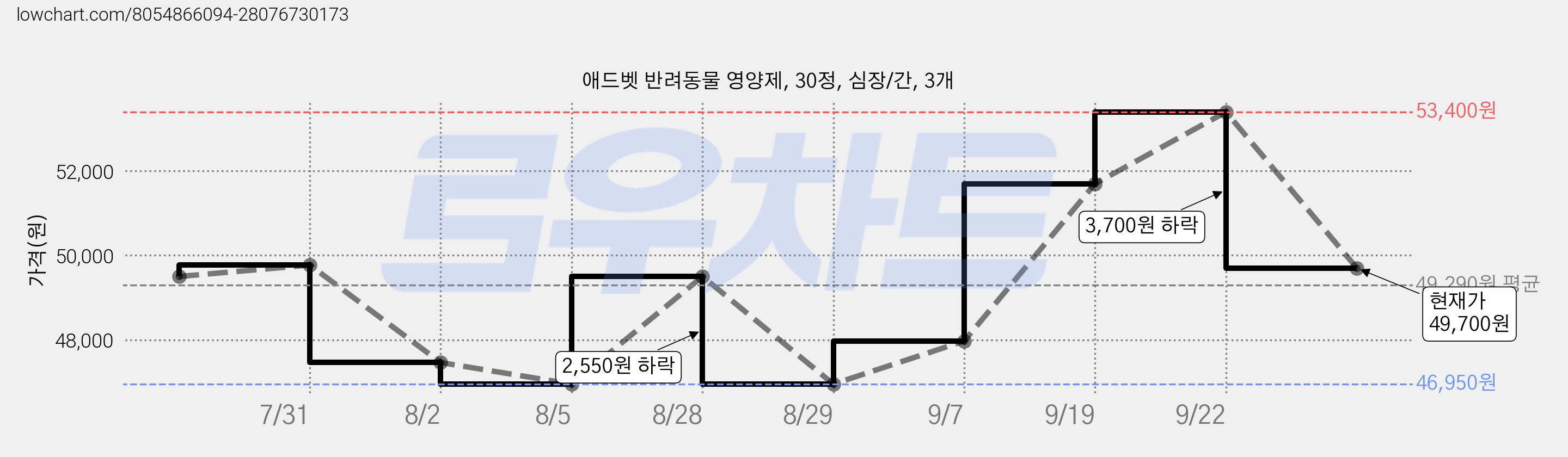 애드벳 반려동물 영양제, 30정, 심장/간, 3개 가격 변동 차트, 현재가 49,700원, 관측 최저가 46,950원