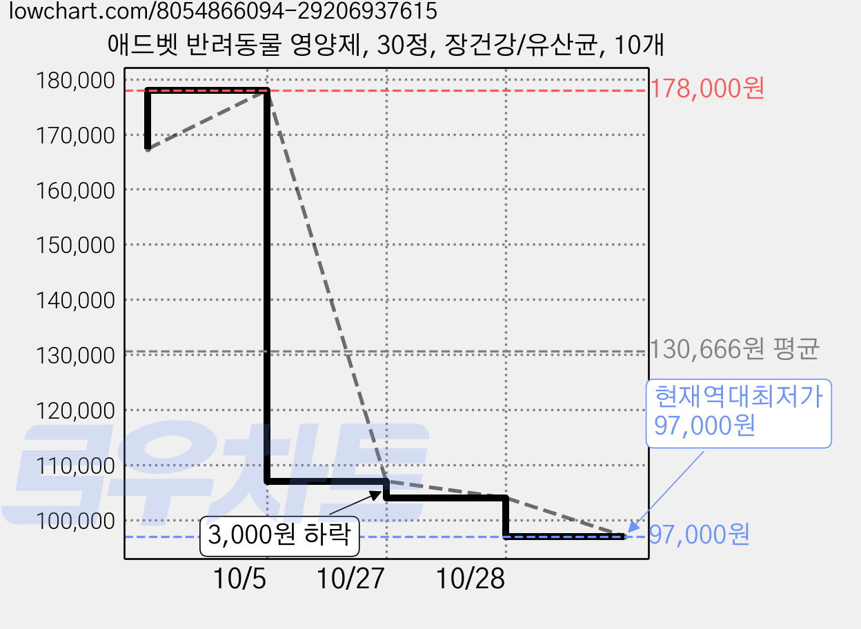 애드벳 반려동물 영양제, 30정, 장건강/유산균, 10개 가격 변동 차트, 현재가 97,000원, 역대최저가