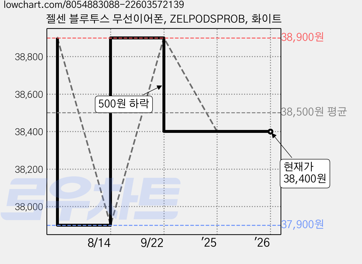 젤센 블루투스 무선이어폰, ZELPODSPROB, 화이트 가격 변동 차트, 현재가 38,400원, 관측 최저가 37,900원