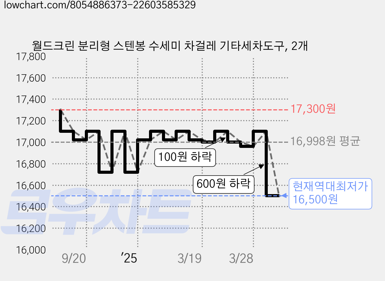 월드크린 분리형 스텐봉 수세미 차걸레 기타세차도구, 2개 가격 변동 차트, 현재가 16,500원, 역대최저가
