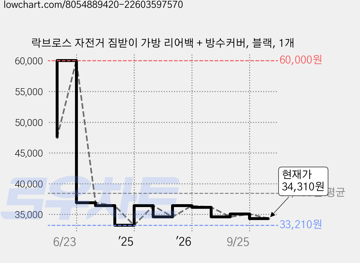 락브로스 자전거 짐받이 가방 리어백 + 방수커버, 블랙, 1개 가격 변동 차트, 현재가 34,310원, 관측 최저가 33,210원