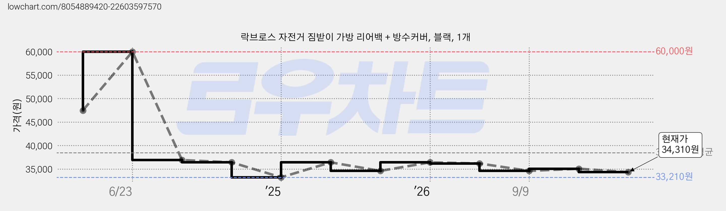 락브로스 자전거 짐받이 가방 리어백 + 방수커버, 블랙, 1개 가격 변동 차트, 현재가 34,310원, 관측 최저가 33,210원
