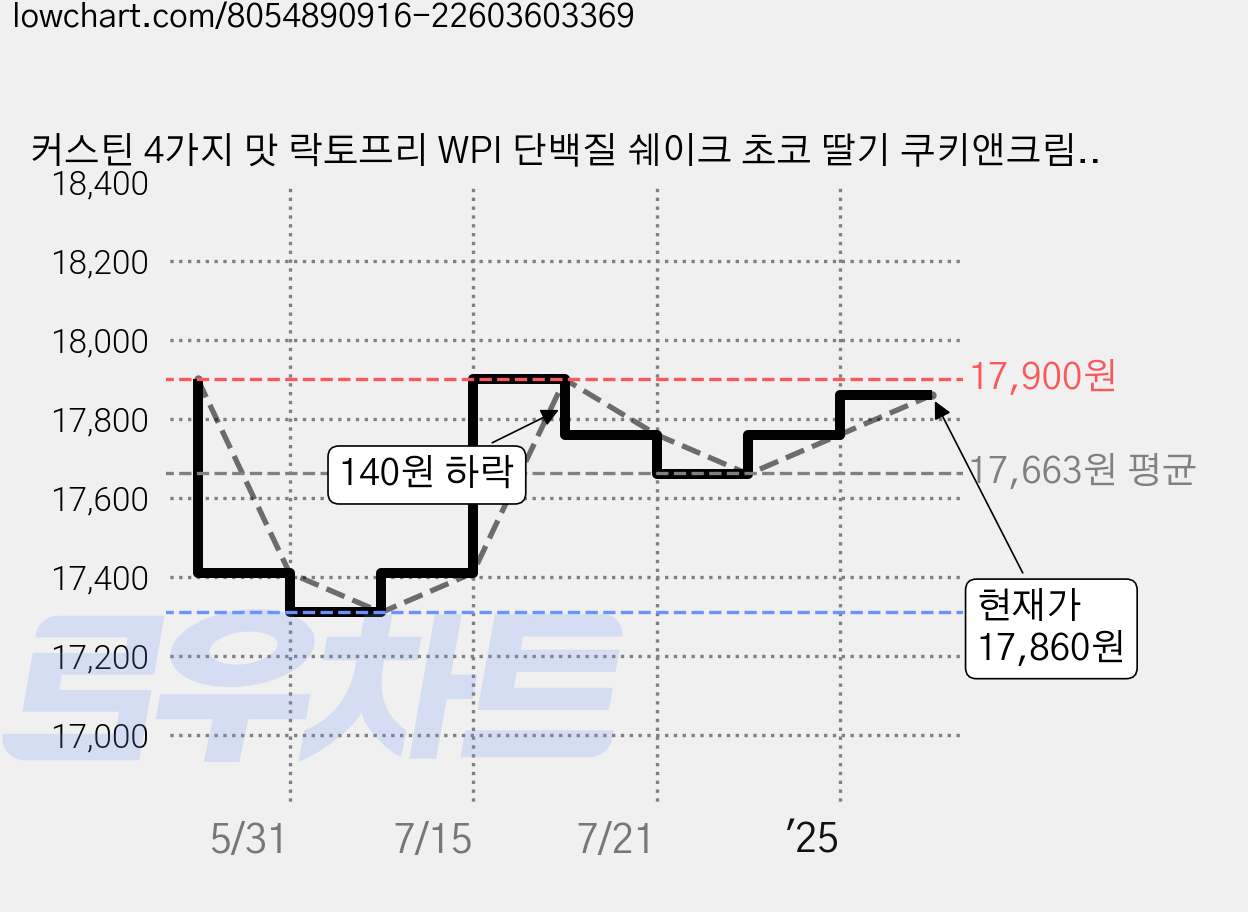 커스틴 4가지 맛 락토프리 WPI 단백질 쉐이크 초코 딸기 쿠키앤크림, 1세트, 510g 가격 변동 차트, 현재가 17,860원, 관측 최저가 17,310원