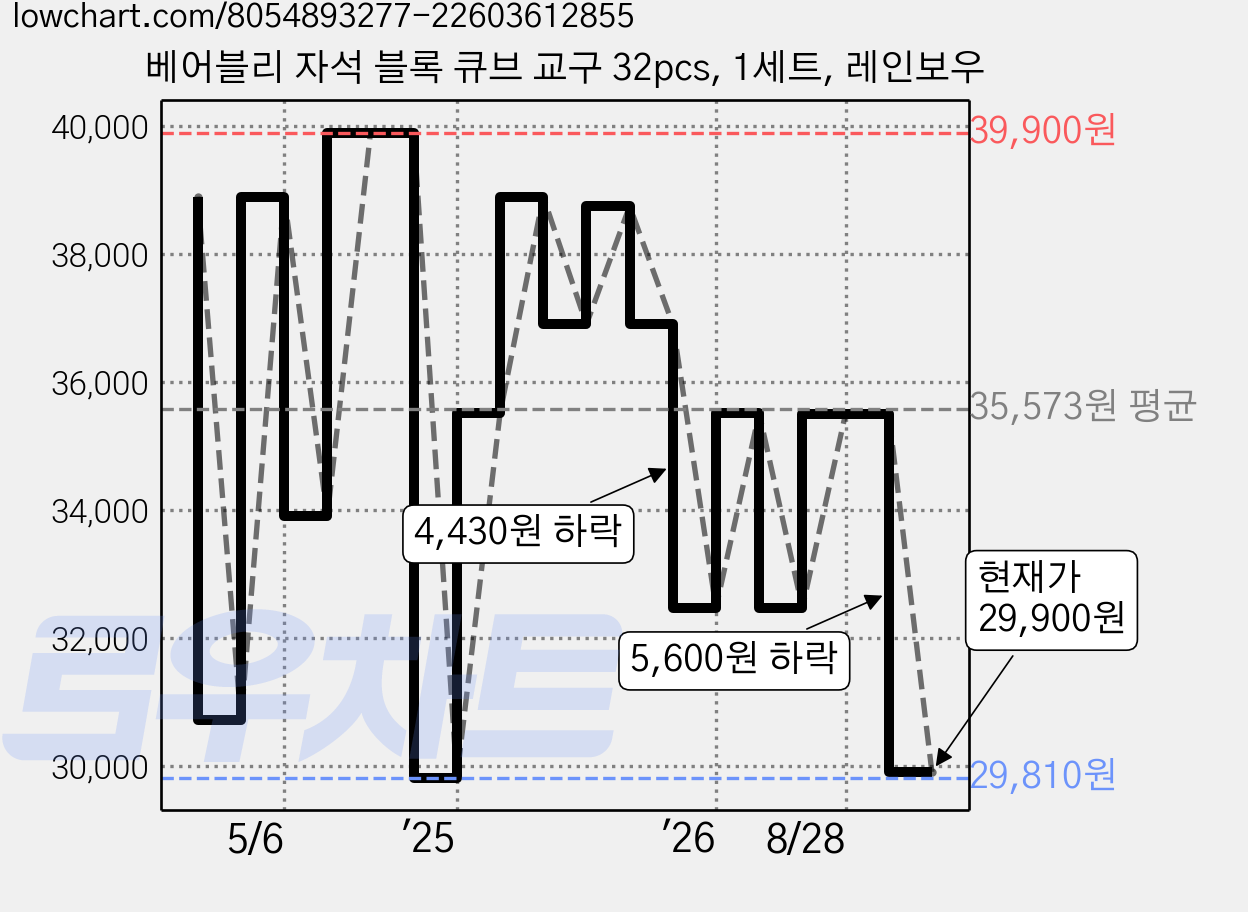 베어블리 자석 블록 큐브 교구 32pcs, 1세트, 레인보우 가격 변동 차트, 현재가 29,900원, 관측 최저가 29,810원
