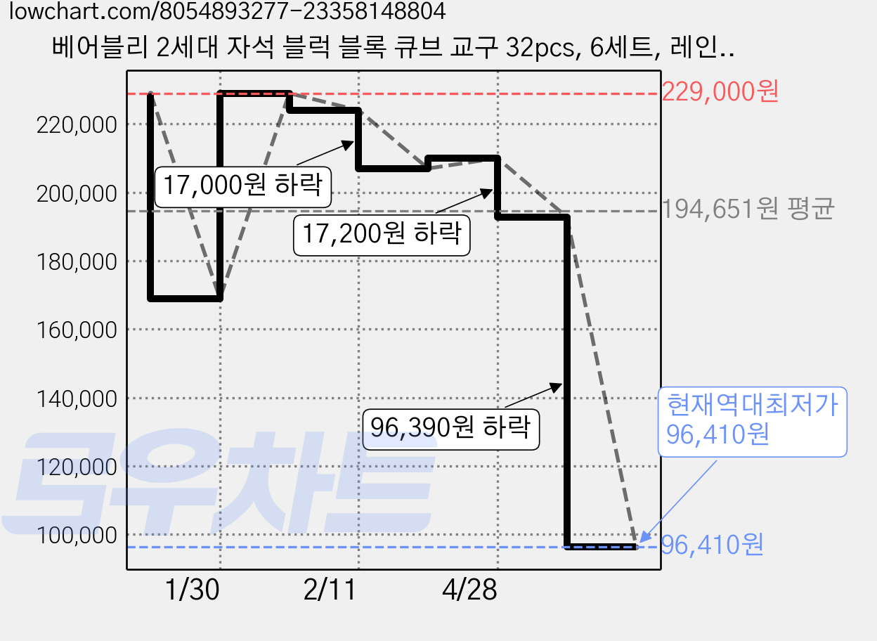 베어블리 2세대 자석 블럭 블록 큐브 교구 32pcs, 6세트, 레인보우 가격 변동 차트, 현재가 96,410원, 역대최저가