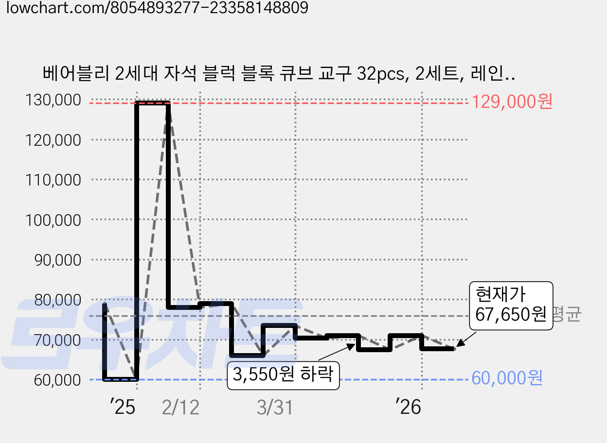 베어블리 2세대 자석 블럭 블록 큐브 교구 32pcs, 2세트, 레인보우 가격 변동 차트, 현재가 67,650원, 관측 최저가 60,000원