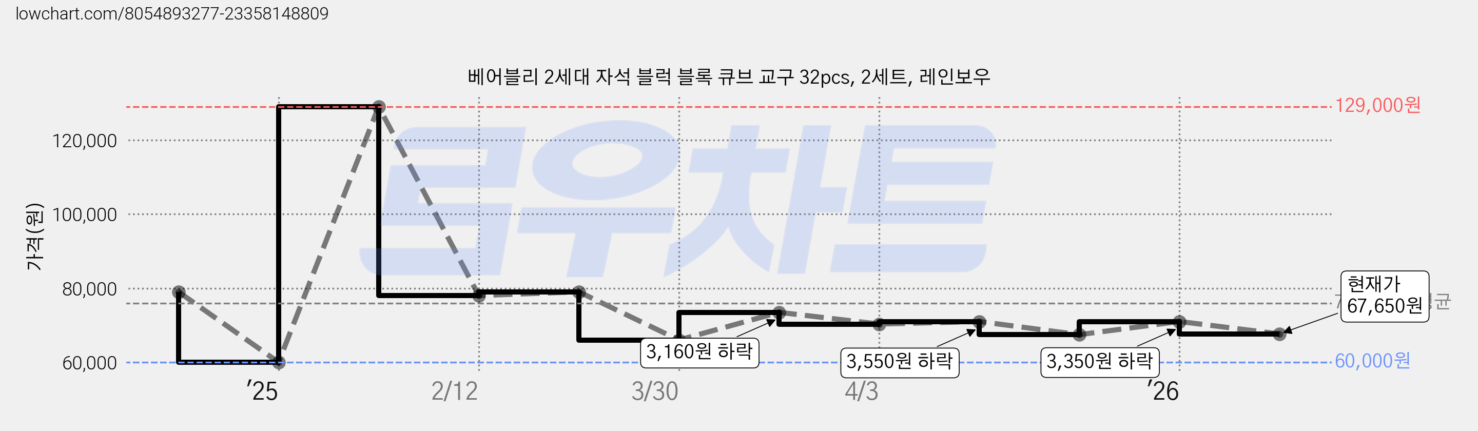 베어블리 2세대 자석 블럭 블록 큐브 교구 32pcs, 2세트, 레인보우 가격 변동 차트, 현재가 67,650원, 관측 최저가 60,000원