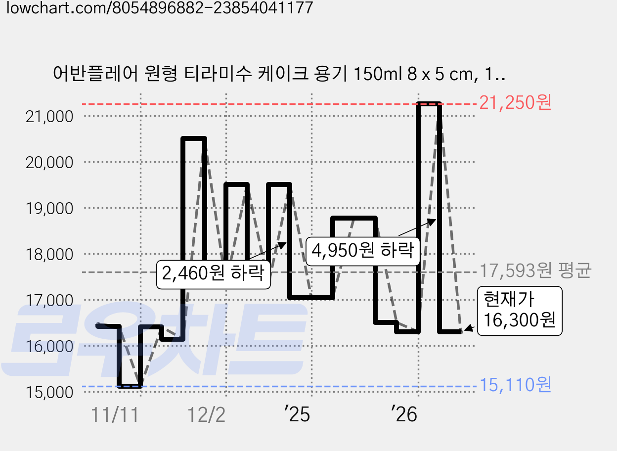 어반플레어 원형 티라미수 케이크 용기 150ml 8 x 5 cm, 100개입, 1개 가격 변동 차트, 현재가 16,300원, 관측 최저가 15,110원