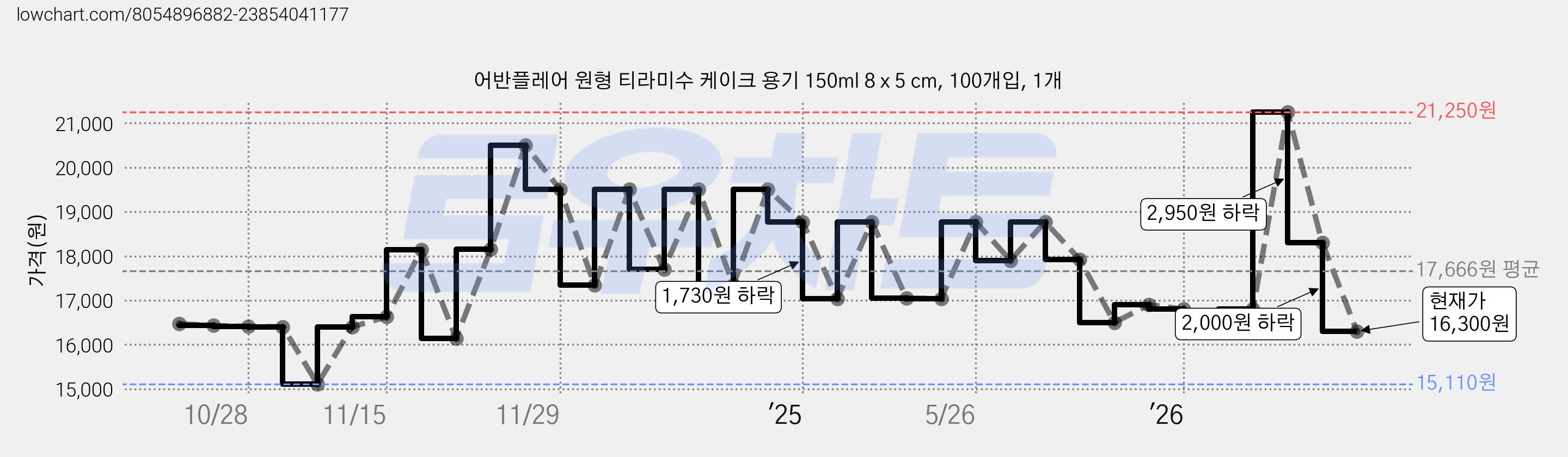 어반플레어 원형 티라미수 케이크 용기 150ml 8 x 5 cm, 100개입, 1개 가격 변동 차트, 현재가 16,300원, 관측 최저가 15,110원