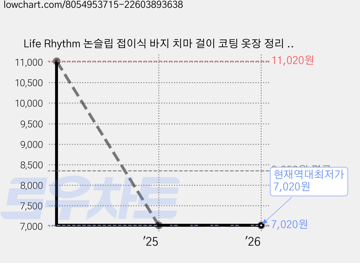 Life Rhythm 논슬립 접이식 바지 치마 걸이 코팅 옷장 정리 9단, 1개, 화이트 가격 변동 차트, 현재가 7,020원, 역대최저가