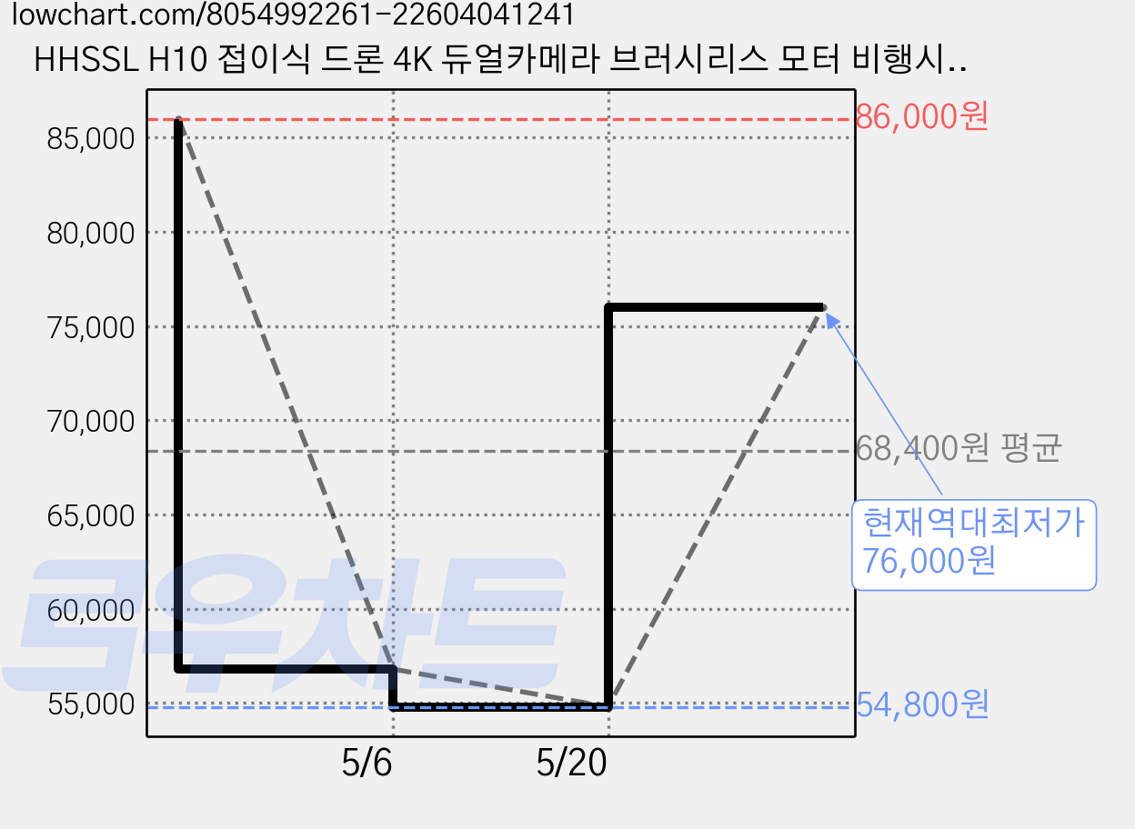 HHSSL H10 접이식 드론 4K 듀얼카메라 브러시리스 모터 비행시간 30분, 드론(배터리 2개), 블랙, 1개 가격 변동 차트, 현재가 76,000원, 역대최저가