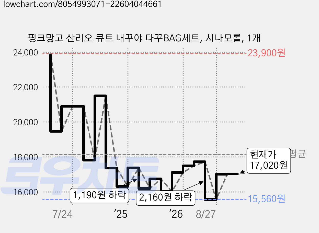 핑크망고 산리오 큐트 내꾸야 다꾸BAG세트, 시나모롤, 1개 가격 변동 차트, 현재가 17,020원, 관측 최저가 15,510원
