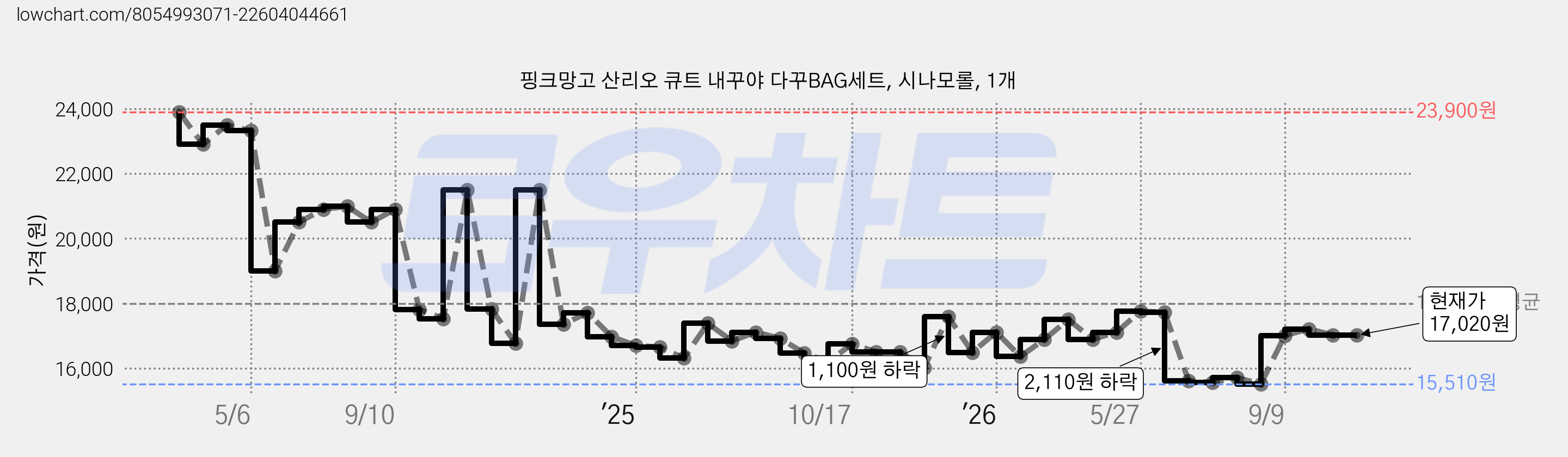 핑크망고 산리오 큐트 내꾸야 다꾸BAG세트, 시나모롤, 1개 가격 변동 차트, 현재가 17,020원, 관측 최저가 15,510원