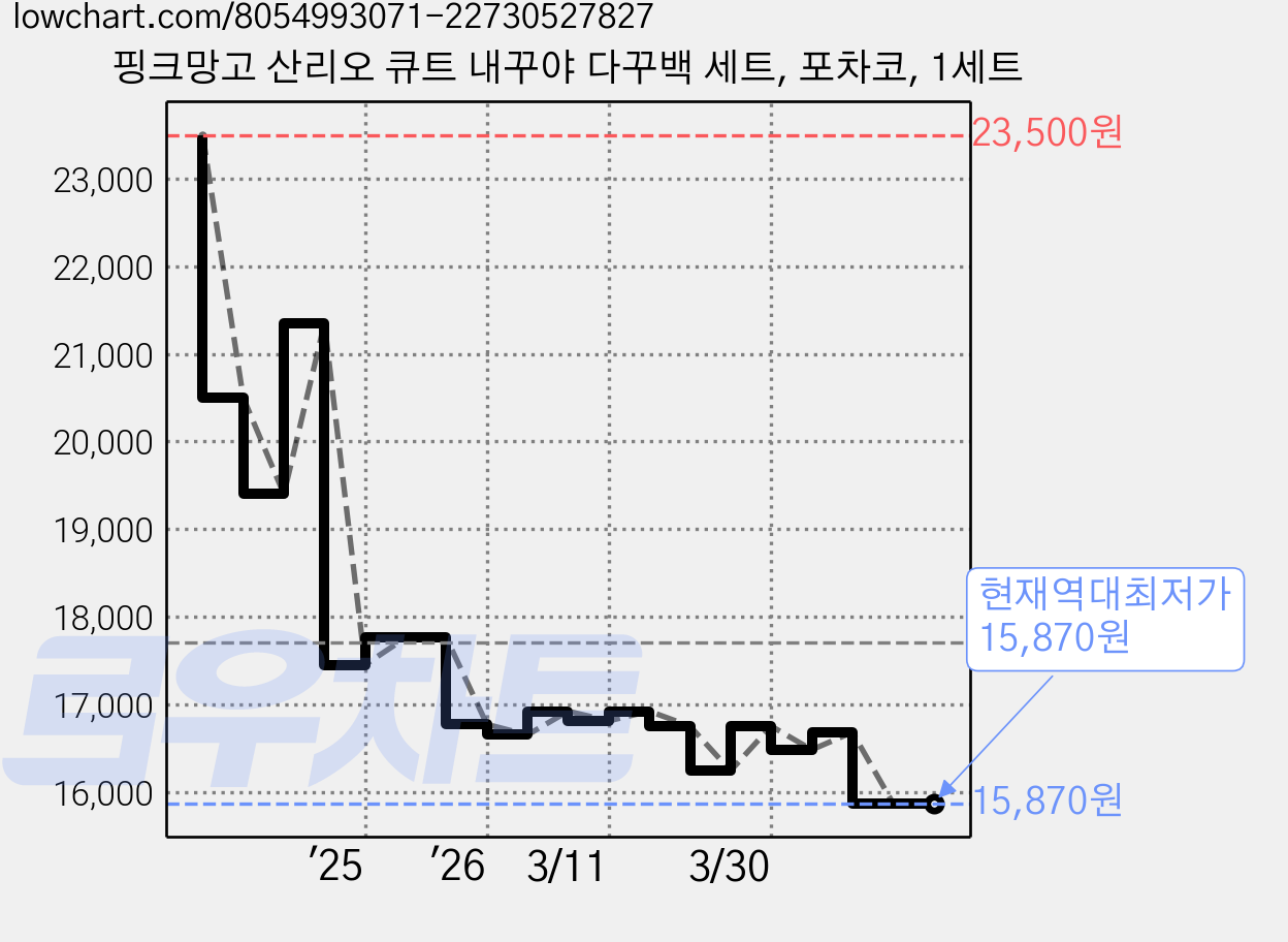 핑크망고 산리오 큐트 내꾸야 다꾸백 세트, 포차코, 1세트 가격 변동 차트, 현재가 15,870원, 역대최저가