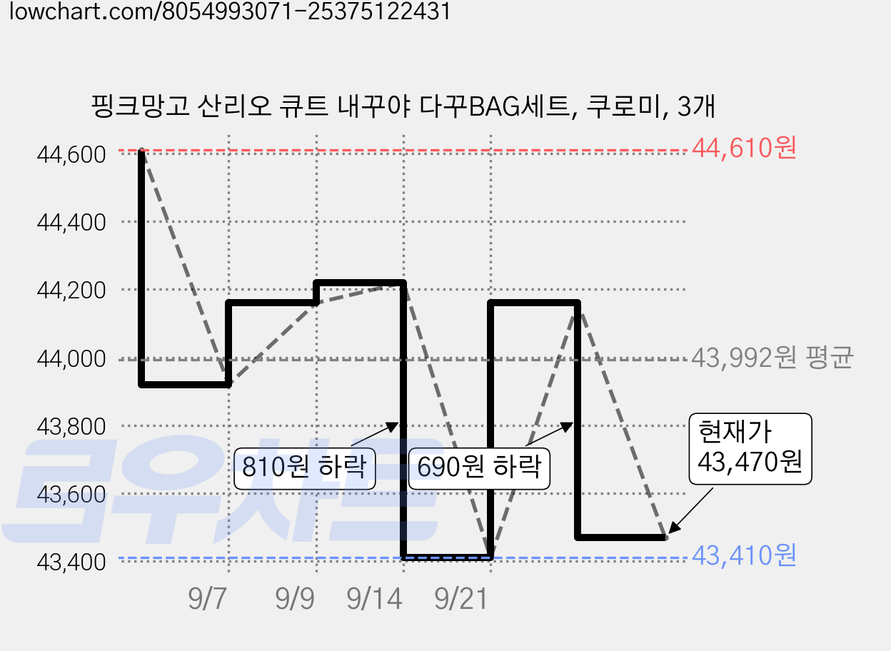 핑크망고 산리오 큐트 내꾸야 다꾸BAG세트, 쿠로미, 3개 가격 변동 차트, 현재가 43,470원, 관측 최저가 43,410원