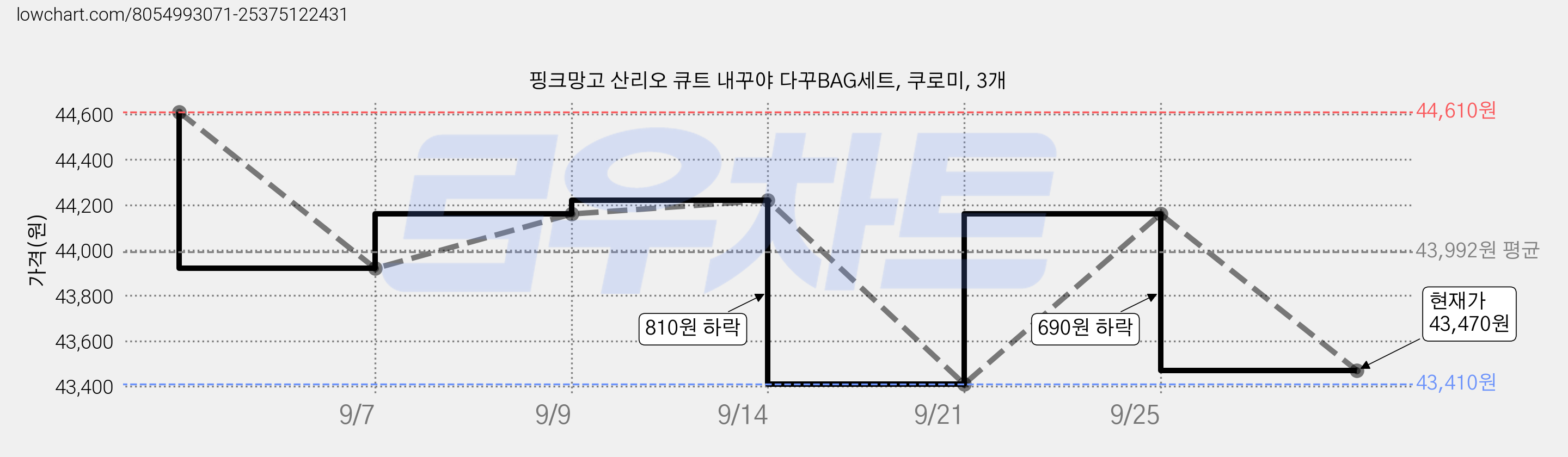 핑크망고 산리오 큐트 내꾸야 다꾸BAG세트, 쿠로미, 3개 가격 변동 차트, 현재가 43,470원, 관측 최저가 43,410원