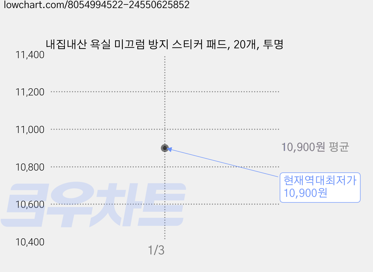 내집내산 욕실 미끄럼 방지 스티커 패드, 20개, 투명 가격 변동 차트, 현재가 10,900원, 역대최저가
