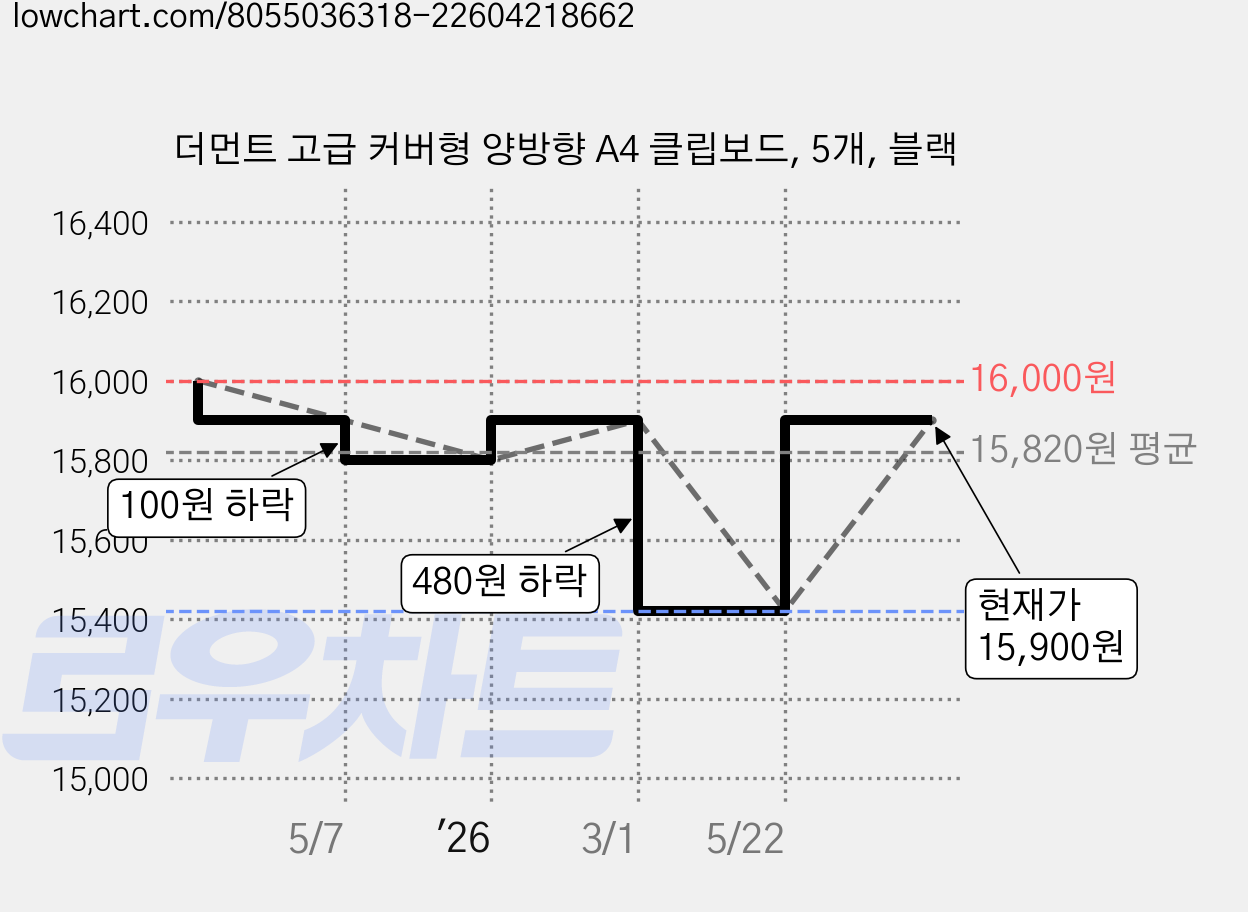 더먼트 고급 커버형 양방향 A4 클립보드, 5개, 블랙 가격 변동 차트, 현재가 15,900원, 관측 최저가 15,420원