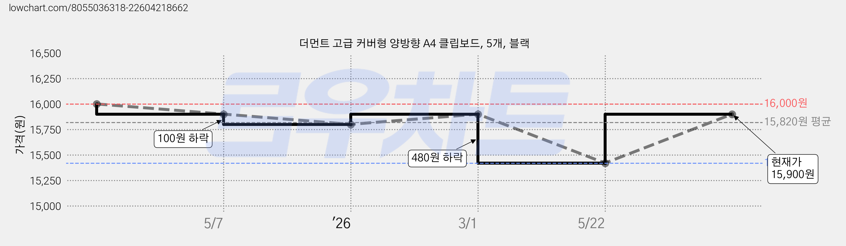 더먼트 고급 커버형 양방향 A4 클립보드, 5개, 블랙 가격 변동 차트, 현재가 15,900원, 관측 최저가 15,420원
