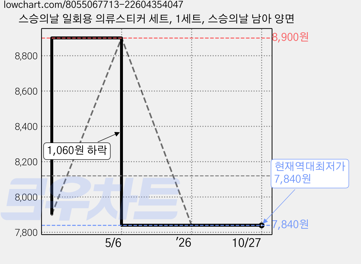 스승의날 일회용 의류스티커 세트, 1세트, 스승의날 남아 양면 가격 변동 차트, 현재가 7,840원, 역대최저가