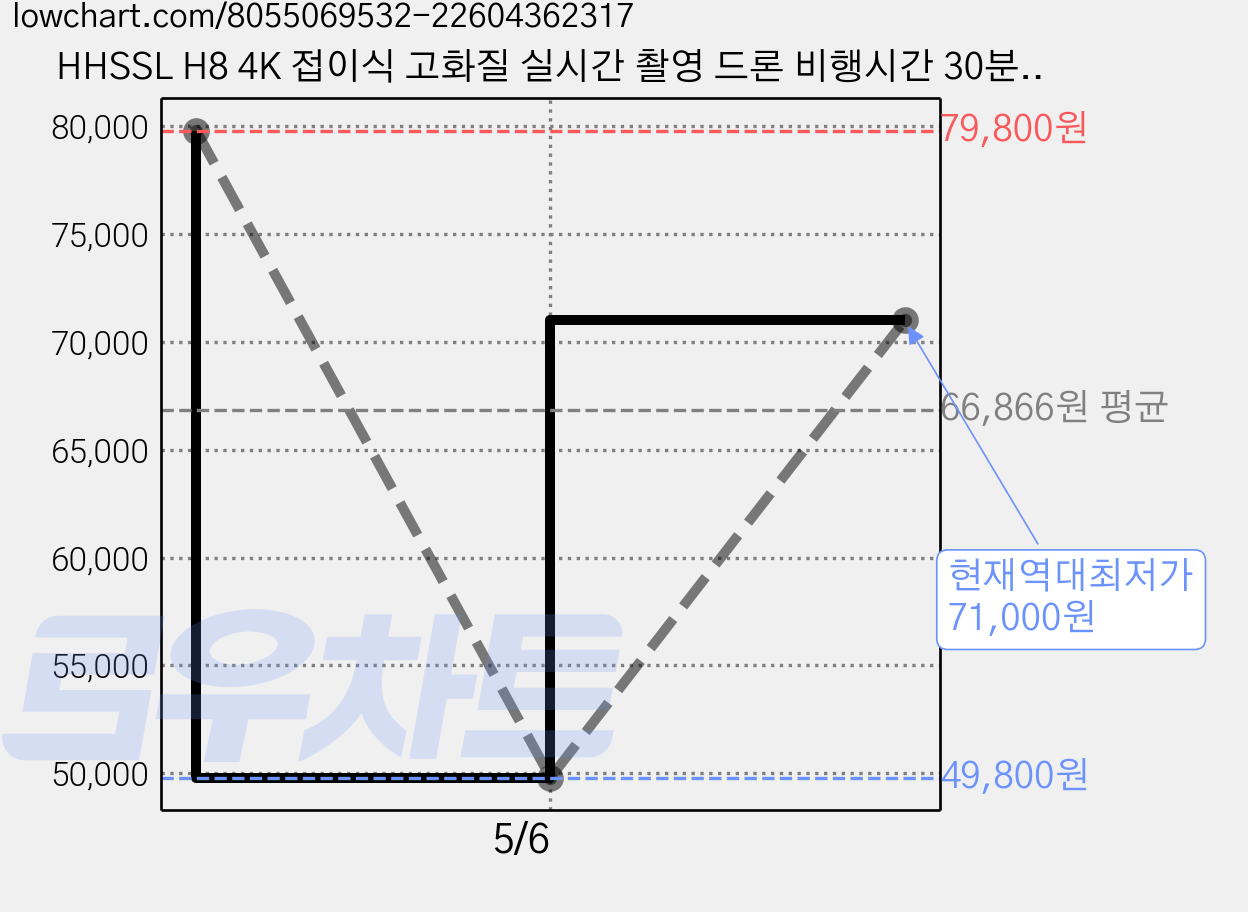 HHSSL H8 4K 접이식 고화질 실시간 촬영 드론 비행시간 30분 자동 장애 회피, 블랙드론(배터리 2개), 1개 가격 변동 차트, 현재가 71,000원, 역대최저가