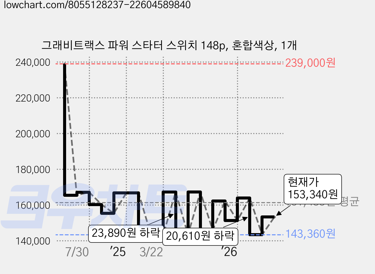 그래비트랙스 파워 스타터 스위치 148p, 혼합색상, 1개 가격 변동 차트, 현재가 153,340원, 관측 최저가 143,340원