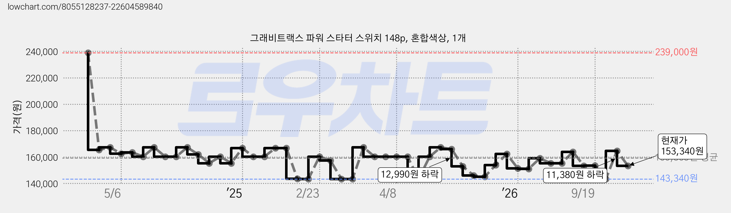 그래비트랙스 파워 스타터 스위치 148p, 혼합색상, 1개 가격 변동 차트, 현재가 153,340원, 관측 최저가 143,340원
