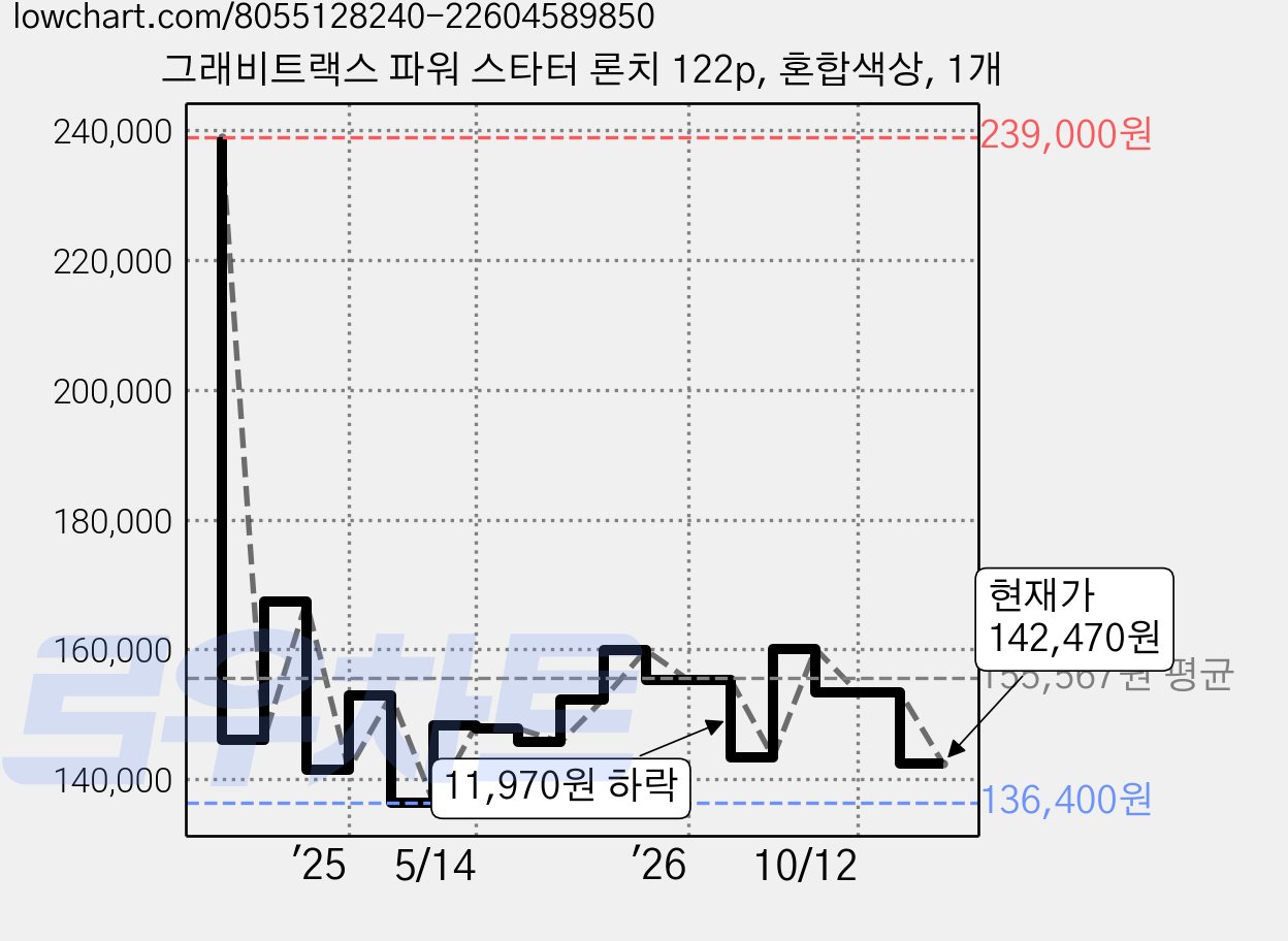 그래비트랙스 파워 스타터 론치 122p, 혼합색상, 1개 가격 변동 차트, 현재가 142,470원, 관측 최저가 136,400원