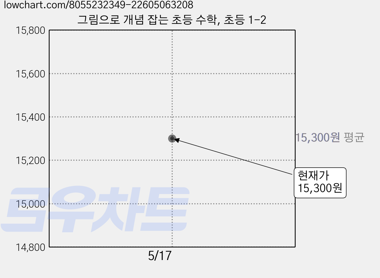 그림으로 개념 잡는 초등 수학, 초등 1-2 가격 변동 차트, 현재가 15,300원