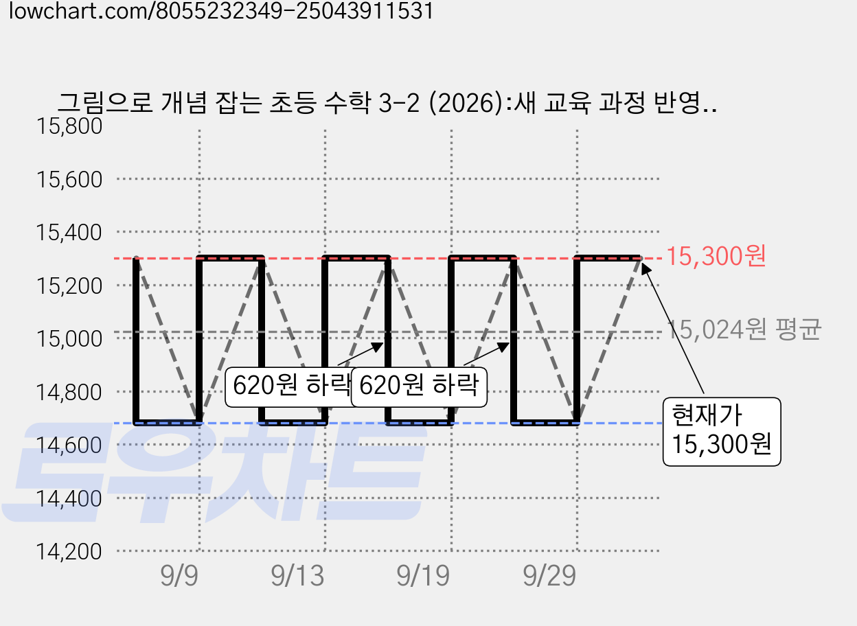 그림으로 개념 잡는 초등 수학 3-2 (2026):새 교육 과정 반영 / 우등생도 교과서 개념부터 스타트!, 초등 3-2 가격 변동 차트, 현재가 15,300원, 관측 최저가 14,680원