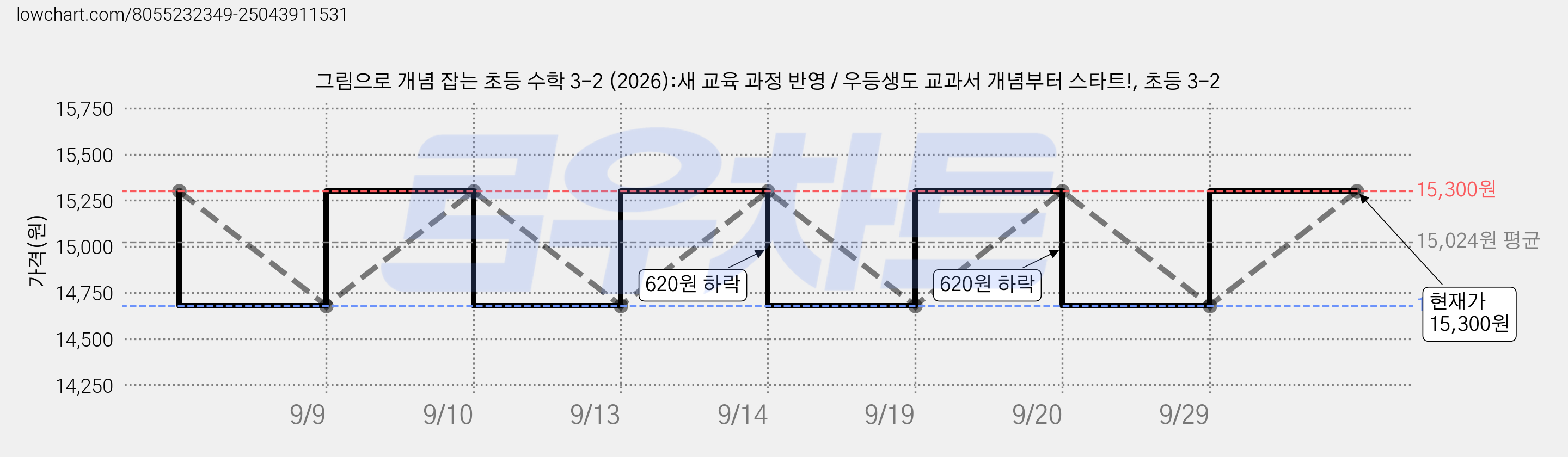 그림으로 개념 잡는 초등 수학 3-2 (2026):새 교육 과정 반영 / 우등생도 교과서 개념부터 스타트!, 초등 3-2 가격 변동 차트, 현재가 15,300원, 관측 최저가 14,680원