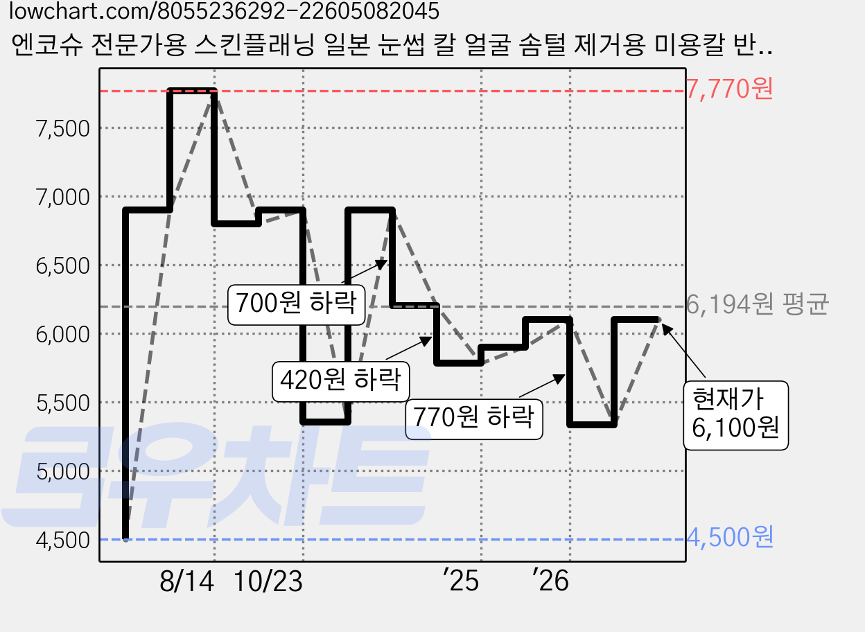 엔코슈 전문가용 스킨플래닝 일본 눈썹 칼 얼굴 솜털 제거용 미용칼 반영구 화장 눈썹 정리 스킨 플래닝 얼굴 솜털 제거 124, 1개, 블루 가격 변동 차트, 현재가 6,100원, 관측 최저가 4,500원