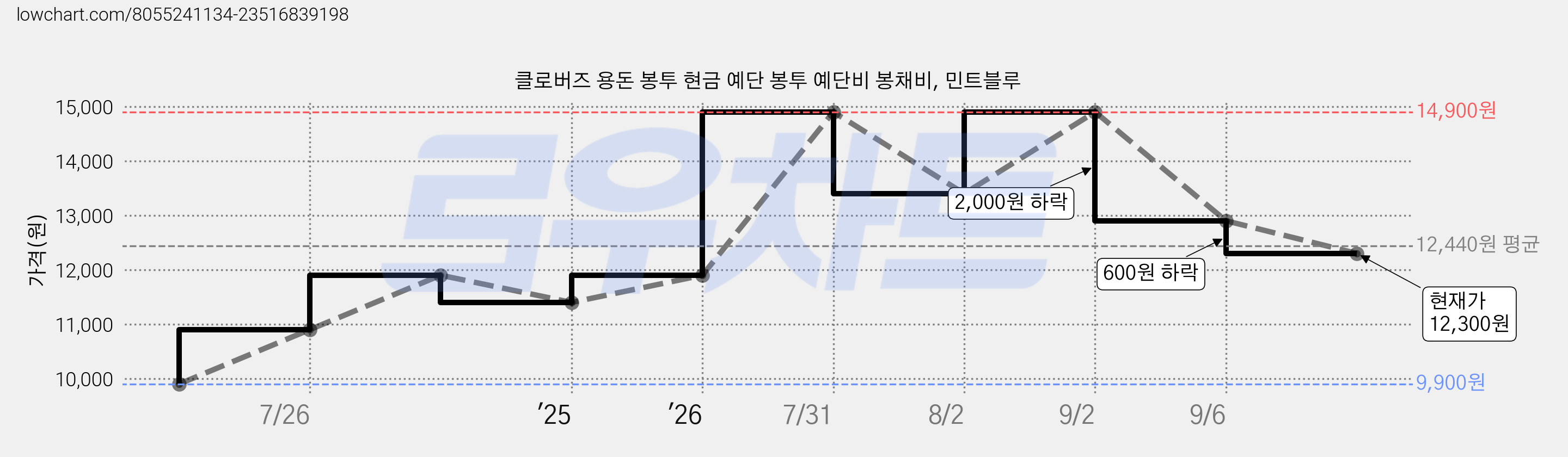클로버즈 용돈 봉투 현금 예단 봉투 예단비 봉채비, 민트블루 가격 변동 차트, 현재가 12,300원, 관측 최저가 9,900원