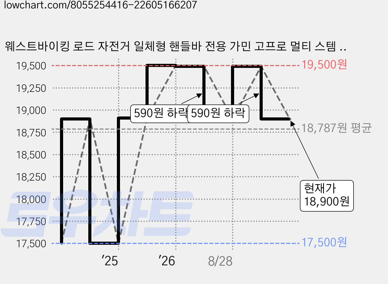 웨스트바이킹 로드 자전거 일체형 핸들바 전용 가민 고프로 멀티 스템 마운트 YPZ374, 1개, 블랙 가격 변동 차트, 현재가 18,900원, 관측 최저가 17,500원