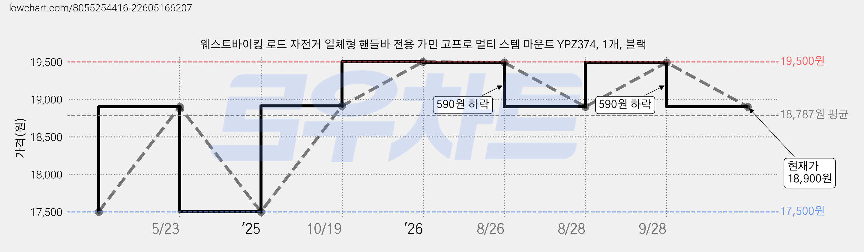 웨스트바이킹 로드 자전거 일체형 핸들바 전용 가민 고프로 멀티 스템 마운트 YPZ374, 1개, 블랙 가격 변동 차트, 현재가 18,900원, 관측 최저가 17,500원