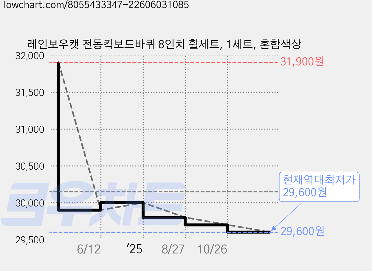 레인보우캣 전동킥보드바퀴 8인치 휠세트, 1세트, 혼합색상 가격 변동 차트, 현재가 29,600원, 역대최저가