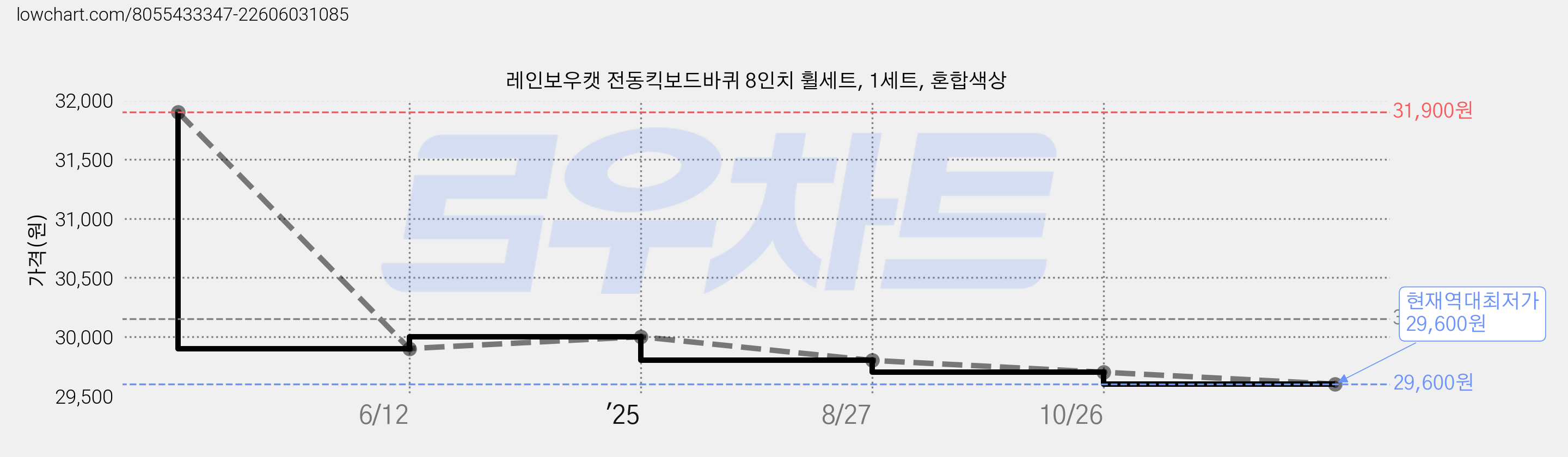 레인보우캣 전동킥보드바퀴 8인치 휠세트, 1세트, 혼합색상 가격 변동 차트, 현재가 29,600원, 역대최저가