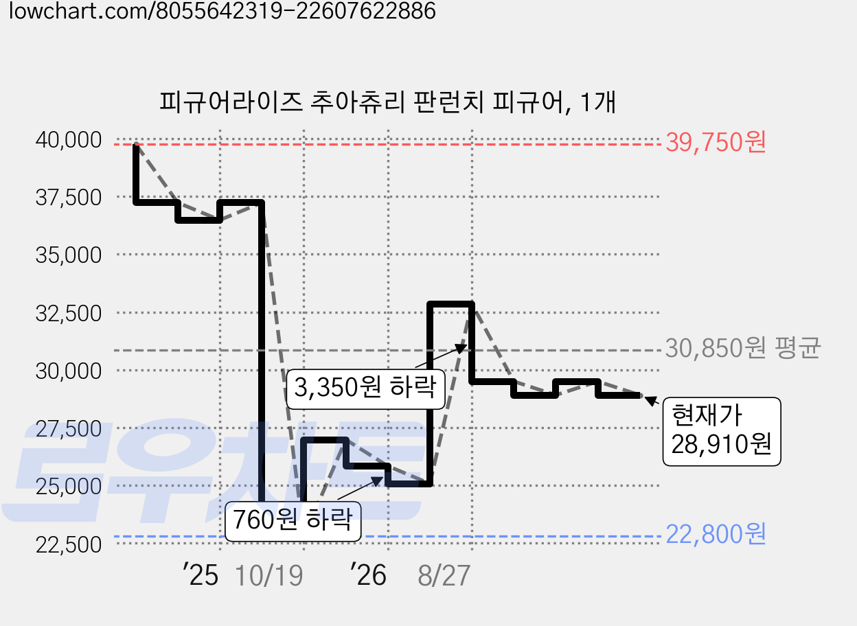 피규어라이즈 추아츄리 판런치 피규어, 1개 가격 변동 차트, 현재가 28,910원, 관측 최저가 22,800원